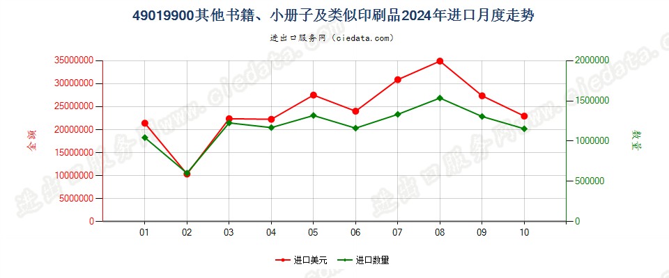 49019900其他书籍、小册子及类似印刷品进口2024年月度走势图