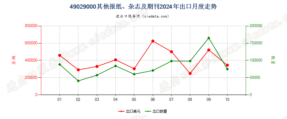 49029000其他报纸、杂志及期刊出口2024年月度走势图