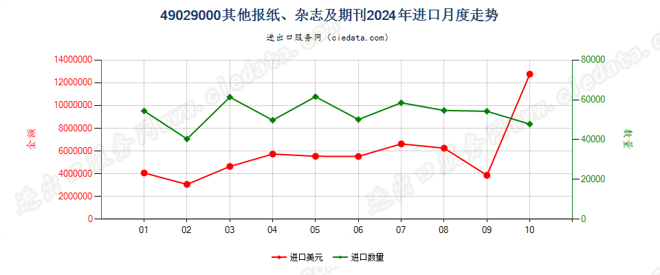 49029000其他报纸、杂志及期刊进口2024年月度走势图