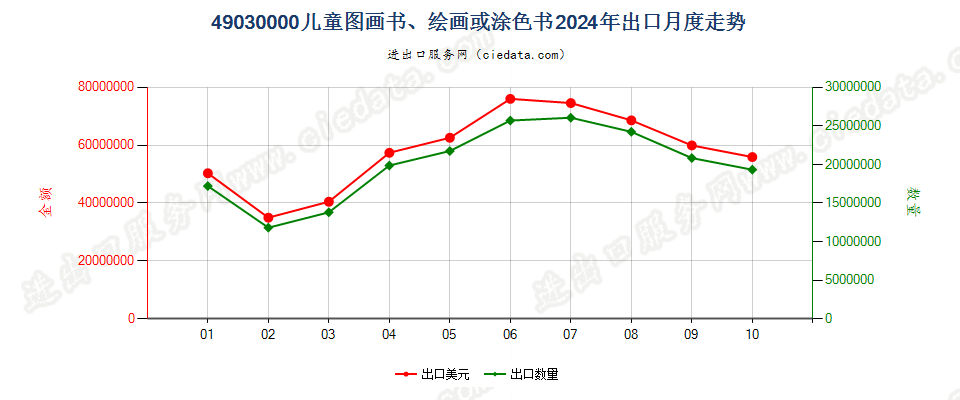 49030000儿童图画书、绘画或涂色书出口2024年月度走势图