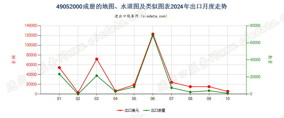 49052000成册的地图、水道图及类似图表出口2024年月度走势图