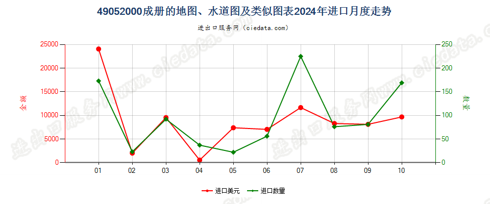 49052000成册的地图、水道图及类似图表进口2024年月度走势图