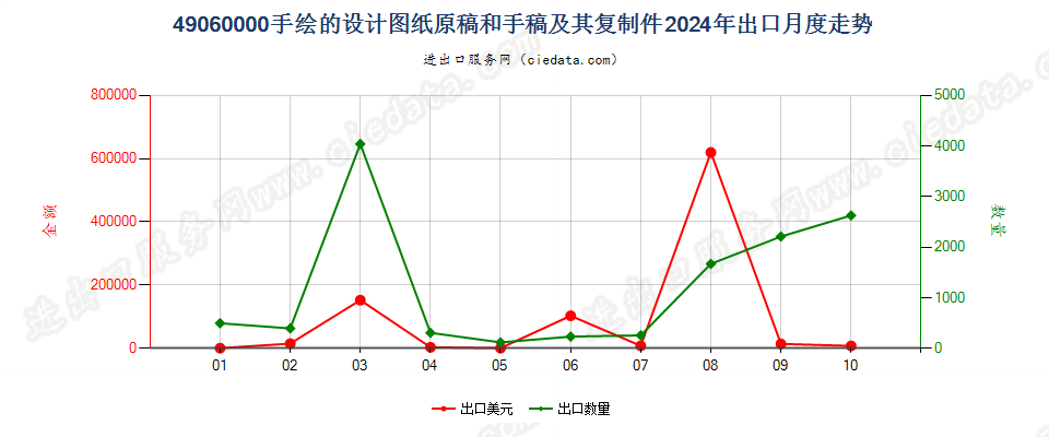 49060000手绘的设计图纸原稿和手稿及其复制件出口2024年月度走势图