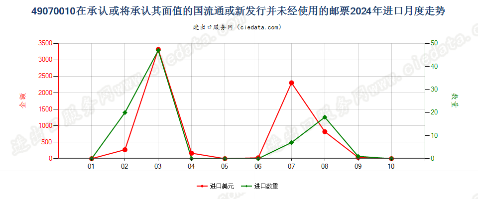 49070010在承认或将承认其面值的国流通或新发行并未经使用的邮票进口2024年月度走势图