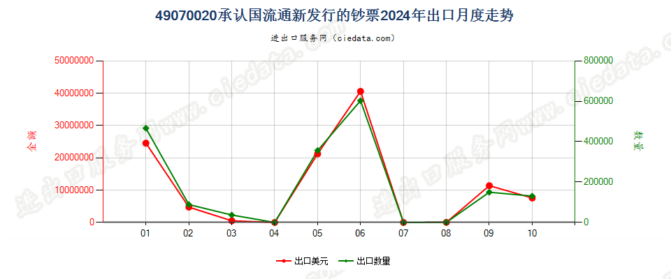 49070020承认国流通新发行的钞票出口2024年月度走势图