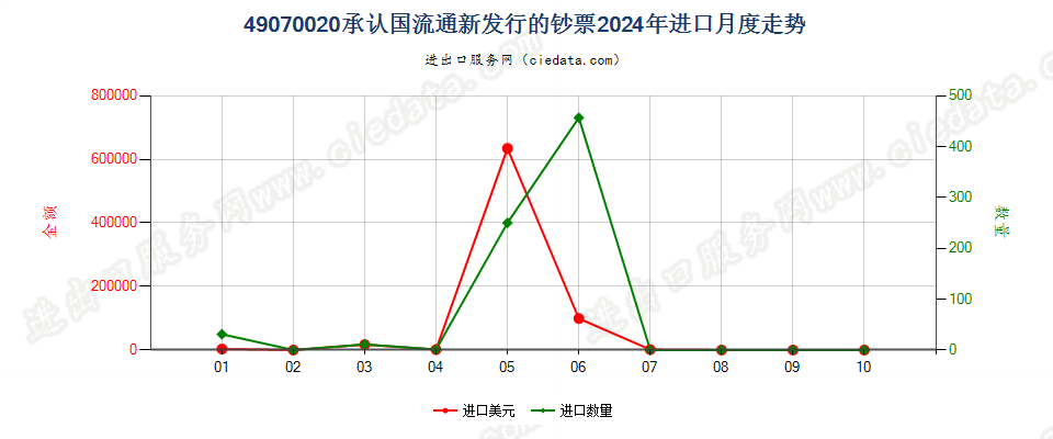 49070020承认国流通新发行的钞票进口2024年月度走势图