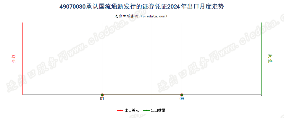 49070030承认国流通新发行的证券凭证出口2024年月度走势图