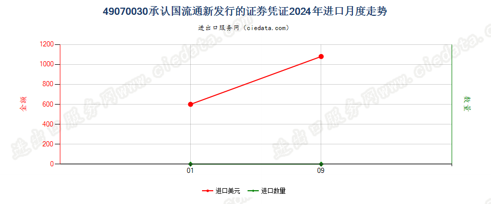 49070030承认国流通新发行的证券凭证进口2024年月度走势图