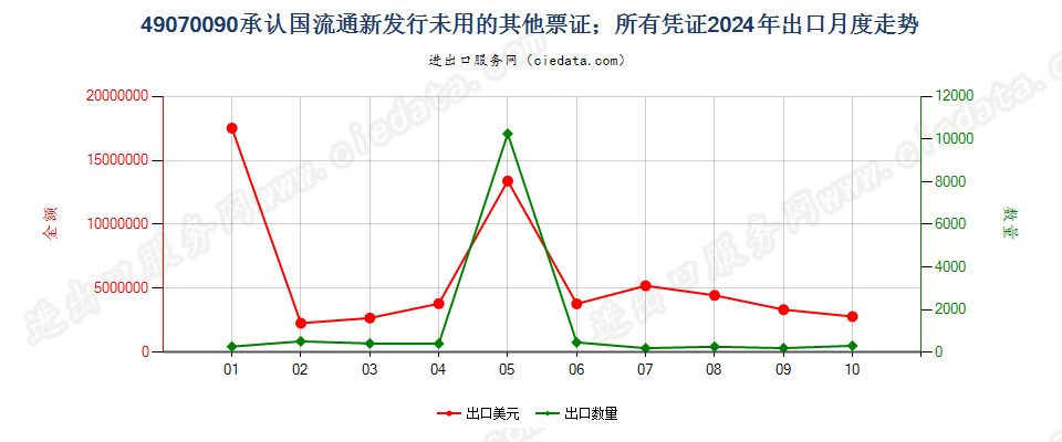 49070090承认国流通新发行未用的其他票证；所有凭证出口2024年月度走势图