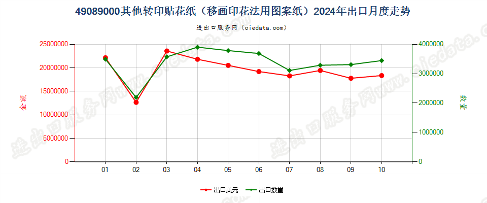 49089000其他转印贴花纸（移画印花法用图案纸）出口2024年月度走势图