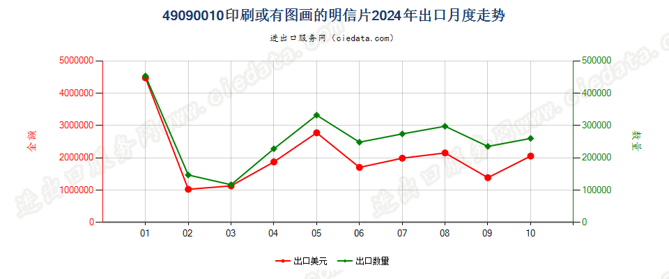 49090010印刷或有图画的明信片出口2024年月度走势图