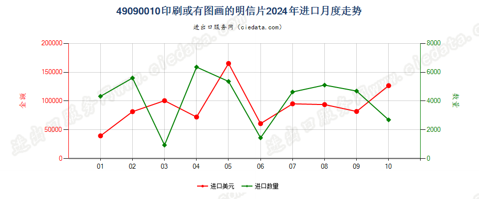 49090010印刷或有图画的明信片进口2024年月度走势图