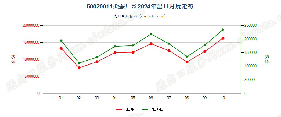 50020011桑蚕厂丝出口2024年月度走势图