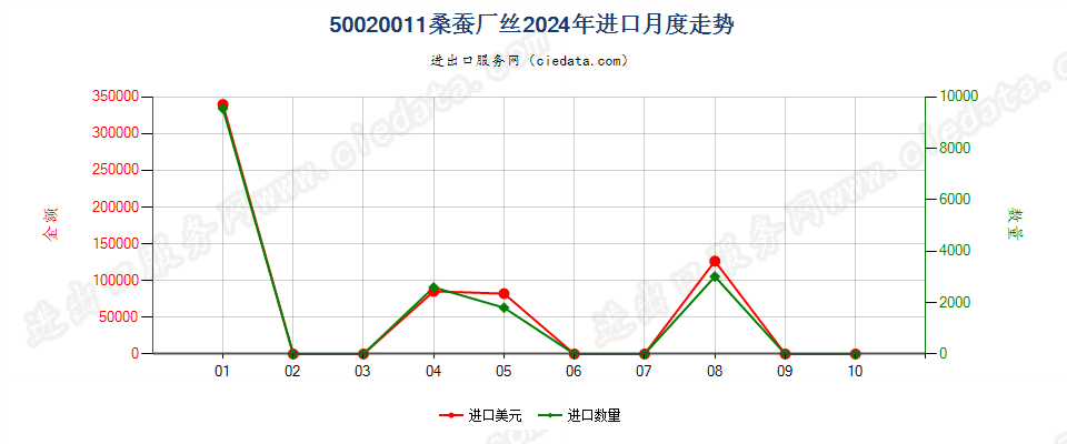 50020011桑蚕厂丝进口2024年月度走势图