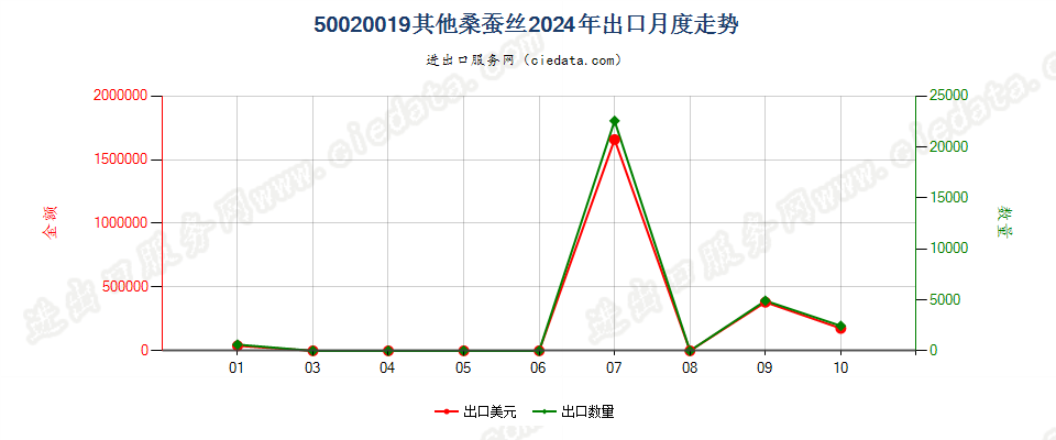 50020019其他桑蚕丝出口2024年月度走势图