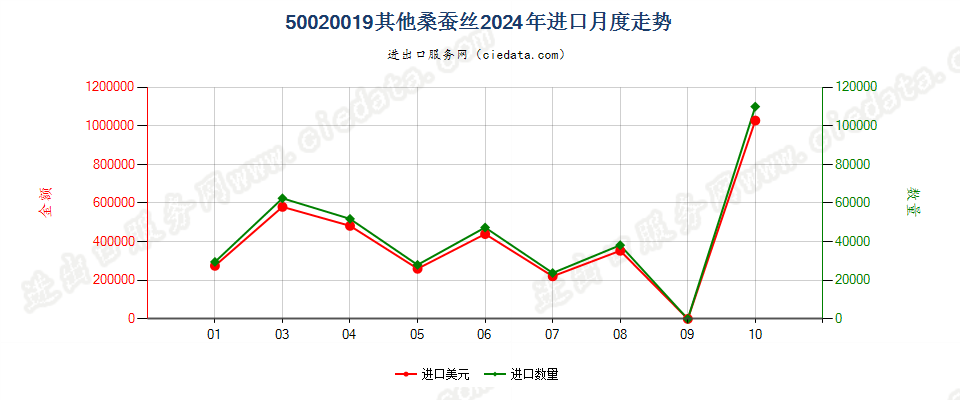 50020019其他桑蚕丝进口2024年月度走势图