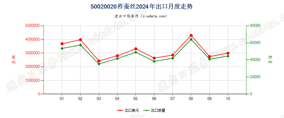 50020020柞蚕丝出口2024年月度走势图