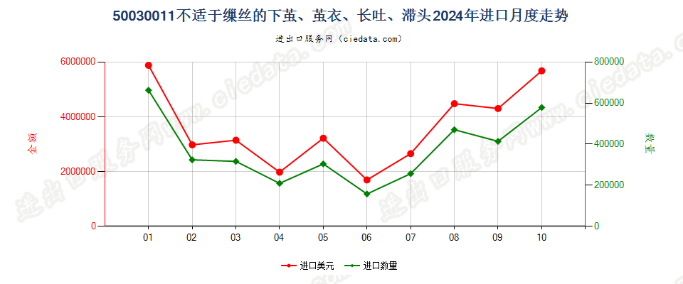 50030011不适于缫丝的下茧、茧衣、长吐、滞头进口2024年月度走势图