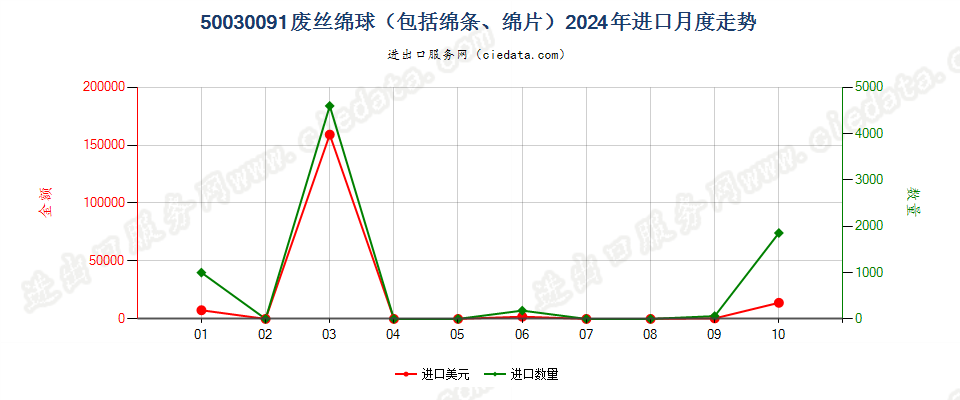 50030091废丝绵球（包括绵条、绵片）进口2024年月度走势图