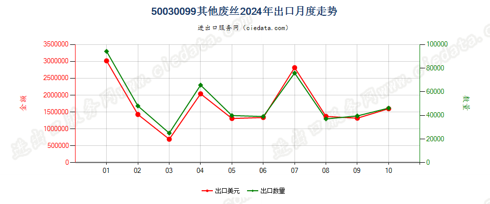 50030099其他废丝出口2024年月度走势图
