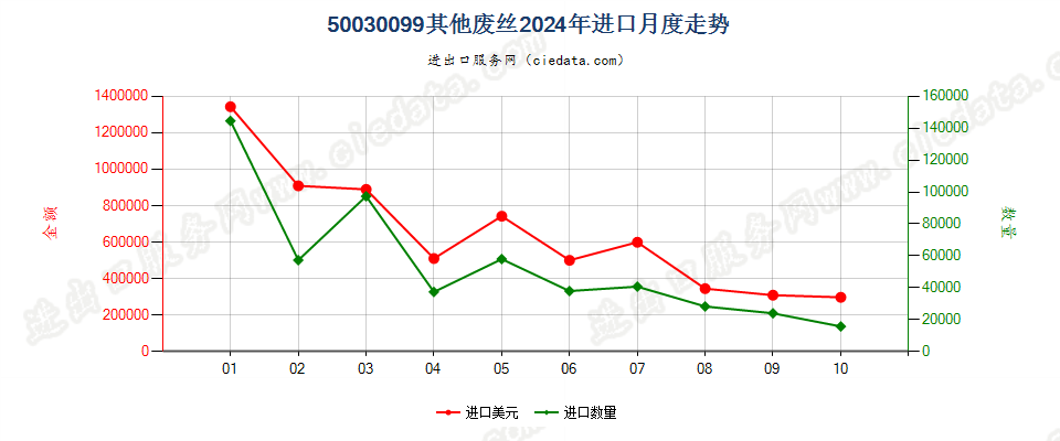 50030099其他废丝进口2024年月度走势图