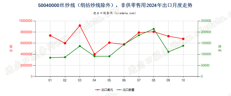 50040000丝纱线（绢纺纱线除外），非供零售用出口2024年月度走势图