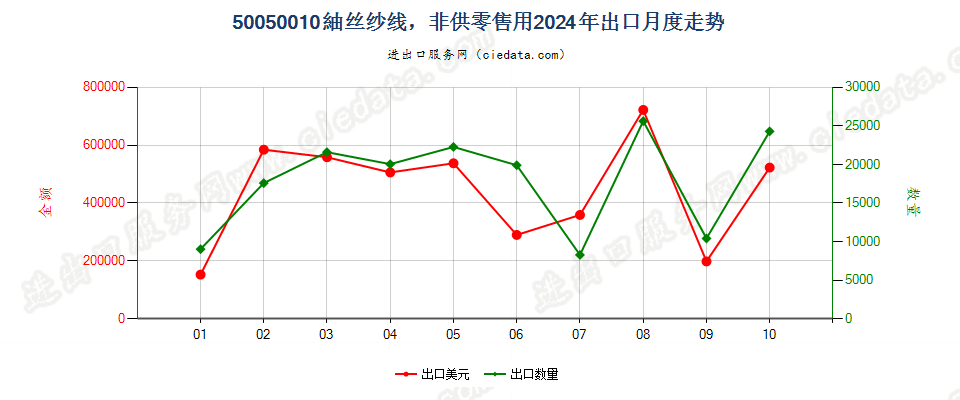 50050010非供零售用绸丝纱线出口2024年月度走势图