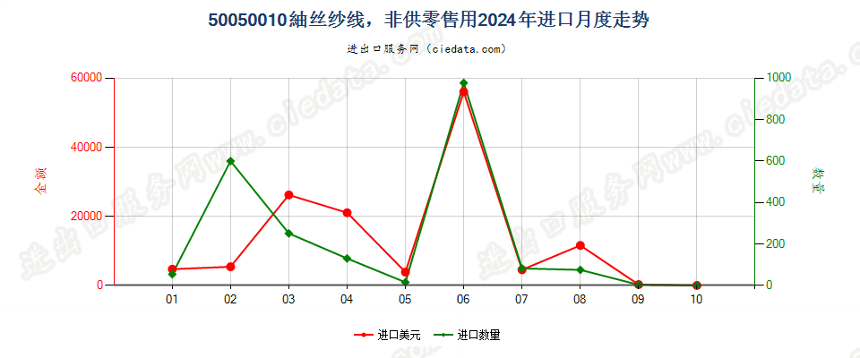 50050010非供零售用绸丝纱线进口2024年月度走势图