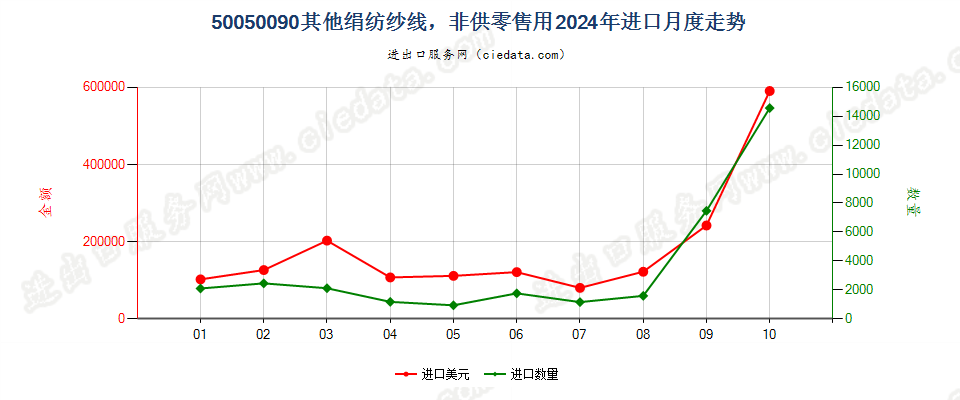 50050090其他绢纺纱线，非供零售用进口2024年月度走势图