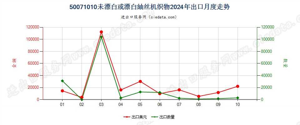 50071010未漂白或漂白的绸丝机织物 出口2024年月度走势图