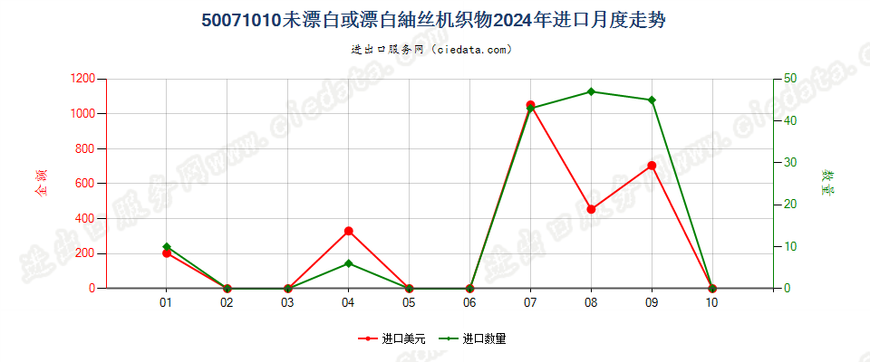 50071010未漂白或漂白的绸丝机织物 进口2024年月度走势图