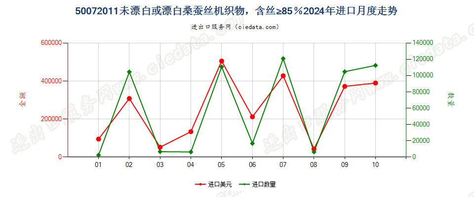50072011未漂白或漂白桑蚕丝机织物，含丝≥85％进口2024年月度走势图