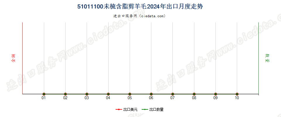 51011100未梳含脂剪羊毛出口2024年月度走势图