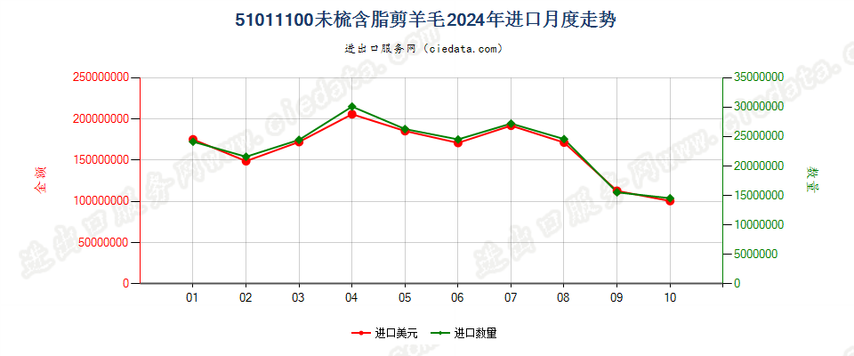 51011100未梳含脂剪羊毛进口2024年月度走势图