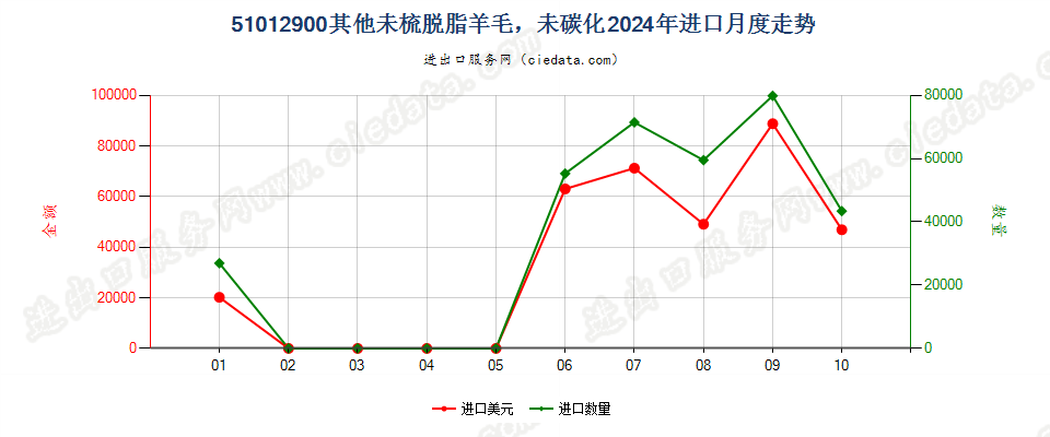 51012900其他未梳脱脂羊毛，未碳化进口2024年月度走势图