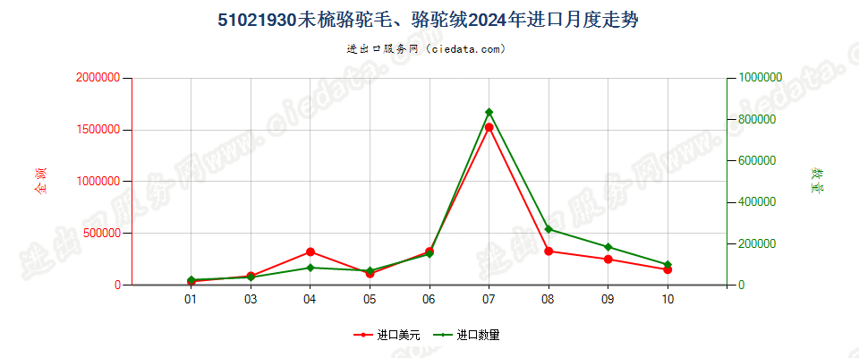 51021930未梳骆驼毛、骆驼绒进口2024年月度走势图
