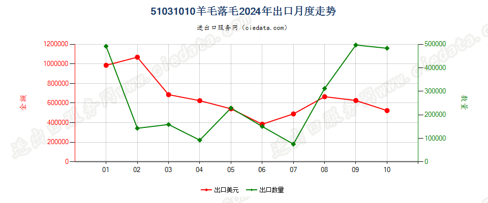 51031010羊毛落毛出口2024年月度走势图