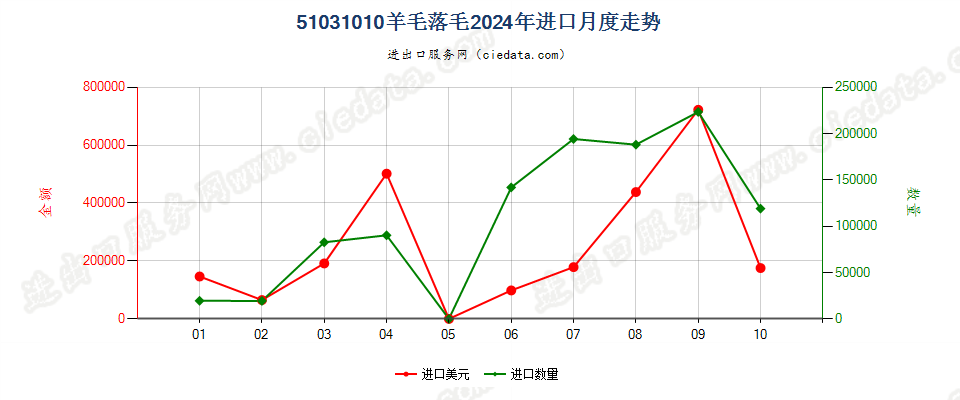 51031010羊毛落毛进口2024年月度走势图
