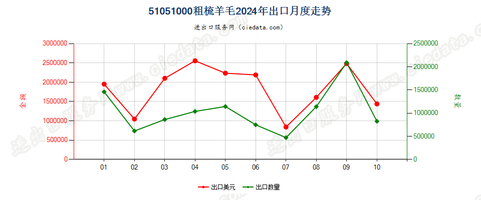 51051000粗梳羊毛出口2024年月度走势图