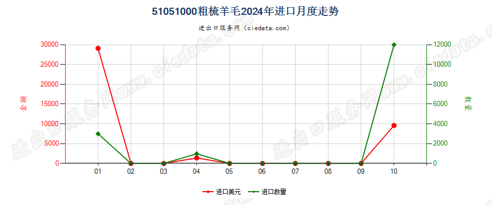 51051000粗梳羊毛进口2024年月度走势图