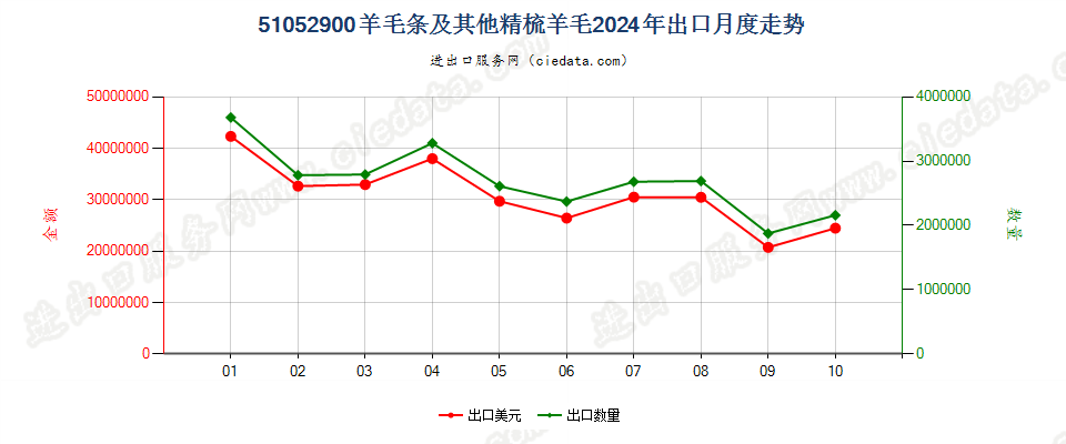 51052900羊毛条及其他精梳羊毛出口2024年月度走势图