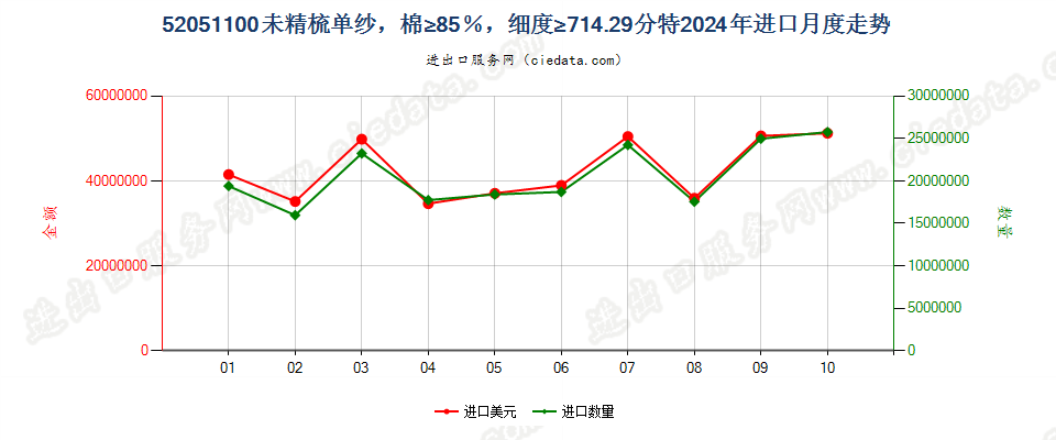 52051100未精梳单纱，棉≥85％，细度≥714.29分特进口2024年月度走势图