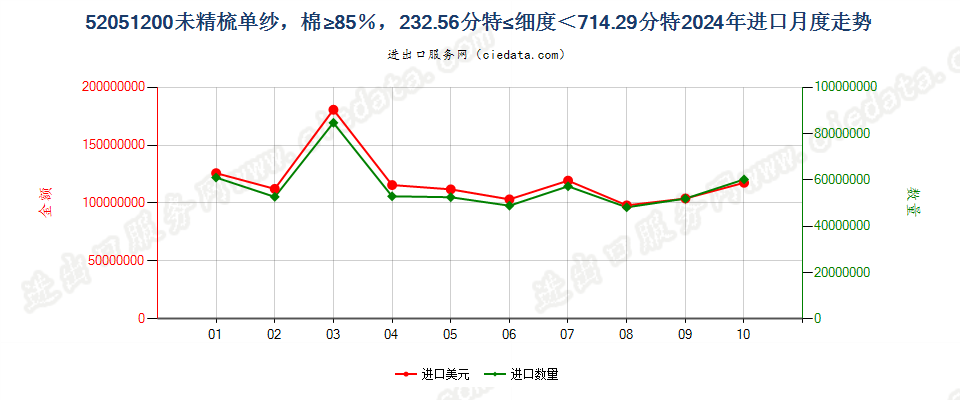 52051200未精梳单纱，棉≥85％，232.56分特≤细度＜714.29分特进口2024年月度走势图