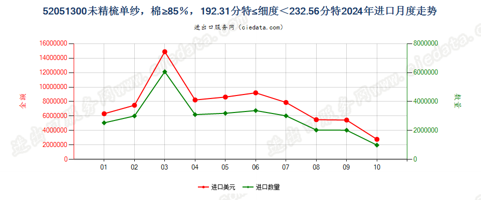 52051300未精梳单纱，棉≥85％，192.31分特≤细度＜232.56分特进口2024年月度走势图