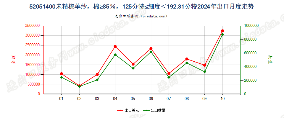 52051400未精梳单纱，棉≥85％，125分特≤细度＜192.31分特出口2024年月度走势图