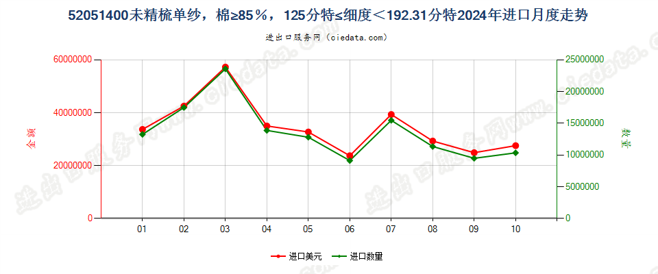 52051400未精梳单纱，棉≥85％，125分特≤细度＜192.31分特进口2024年月度走势图