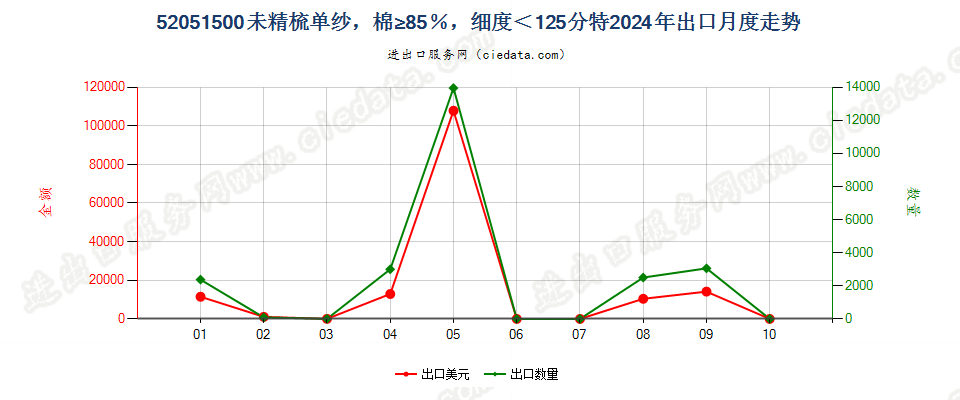 52051500未精梳单纱，棉≥85％，细度＜125分特出口2024年月度走势图
