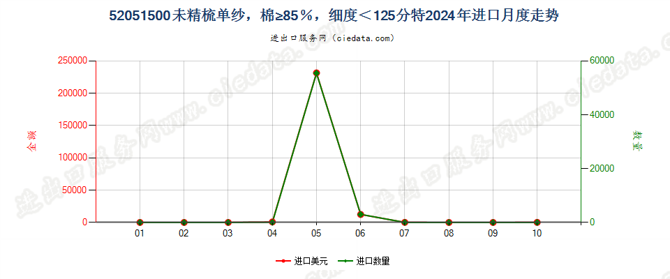 52051500未精梳单纱，棉≥85％，细度＜125分特进口2024年月度走势图