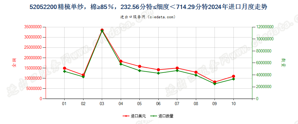 52052200精梳单纱，棉≥85％，232.56分特≤细度＜714.29分特进口2024年月度走势图