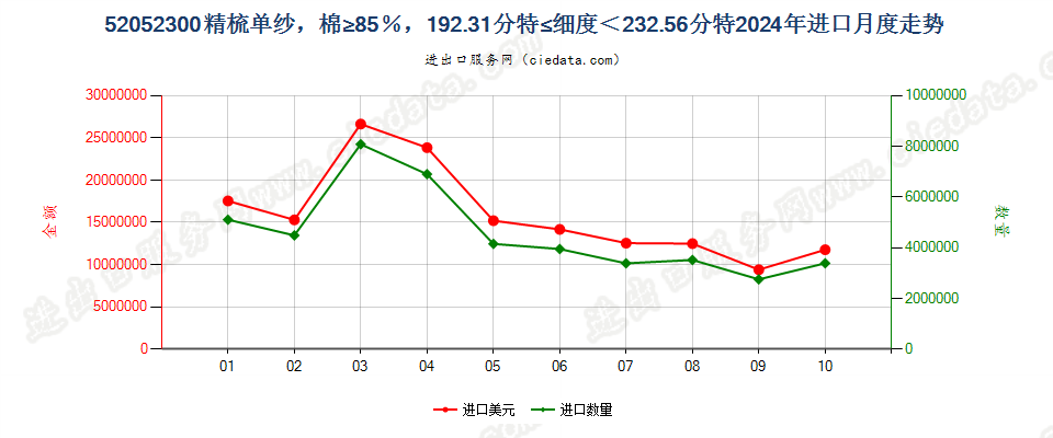 52052300精梳单纱，棉≥85％，192.31分特≤细度＜232.56分特进口2024年月度走势图